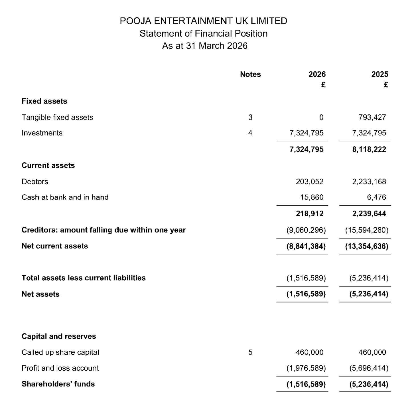 The statement of financial position from Pooja Entertainment UK Limited's accounts to 31 March 2026, showing net liabilities of £1,516,589 against £5,236,414 the year before.