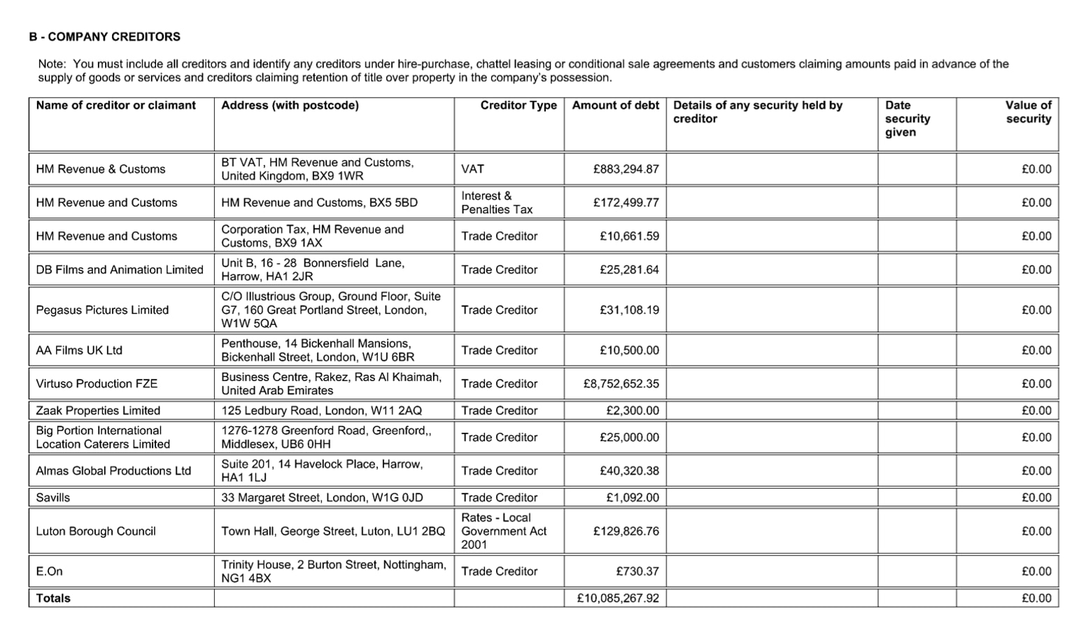 The company creditors table from Pooja Entertainment UK Limited's statement of affairs, listing thirteen creditors and a total of £10,085,267.92.